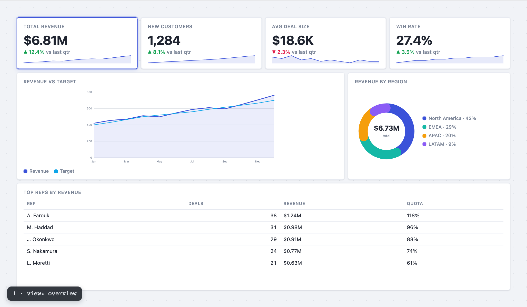 A tabbed dashboard built with the Grafloria dashboard kit: KPI cards, charts and a drag-pack grid