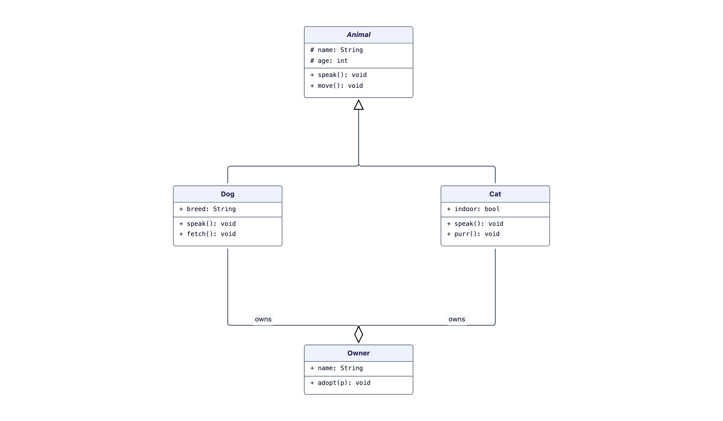 A UML class diagram from pure data: compartments and hollow-triangle inheritance